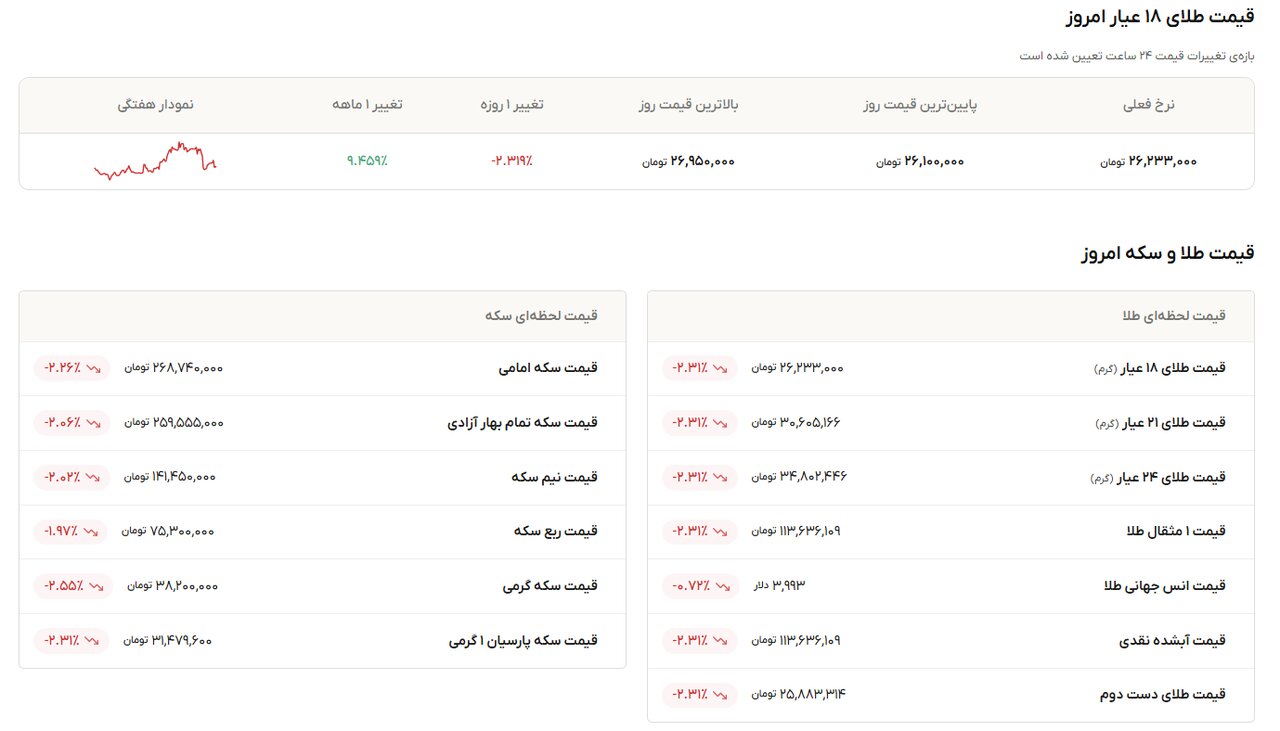 نمودار قیمت طلا ۲ آبان ۱۴۰۵ + قیمت جهانی طلا