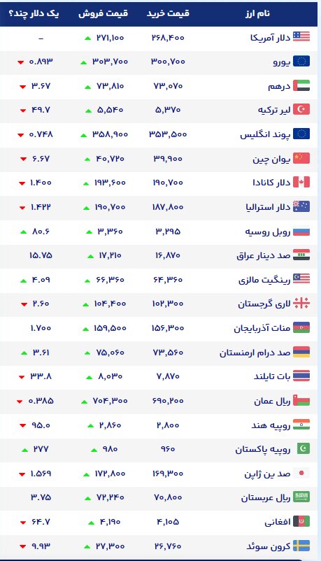 نمودار قیمت دلار ۳ آبان ۱۴۰۵ + شاخص دلار آمریکا | نرخ ارزهای خارجی در بازار