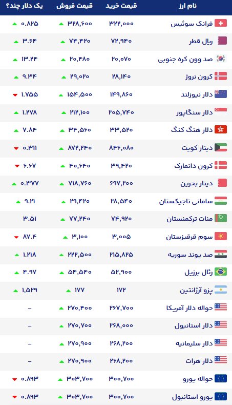 نمودار قیمت دلار ۳ آبان ۱۴۰۵ + شاخص دلار آمریکا | نرخ ارزهای خارجی در بازار
