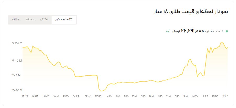 نمودار قیمت طلا ۳ آبان ۱۴۰۵ + قیمت جهانی طلا