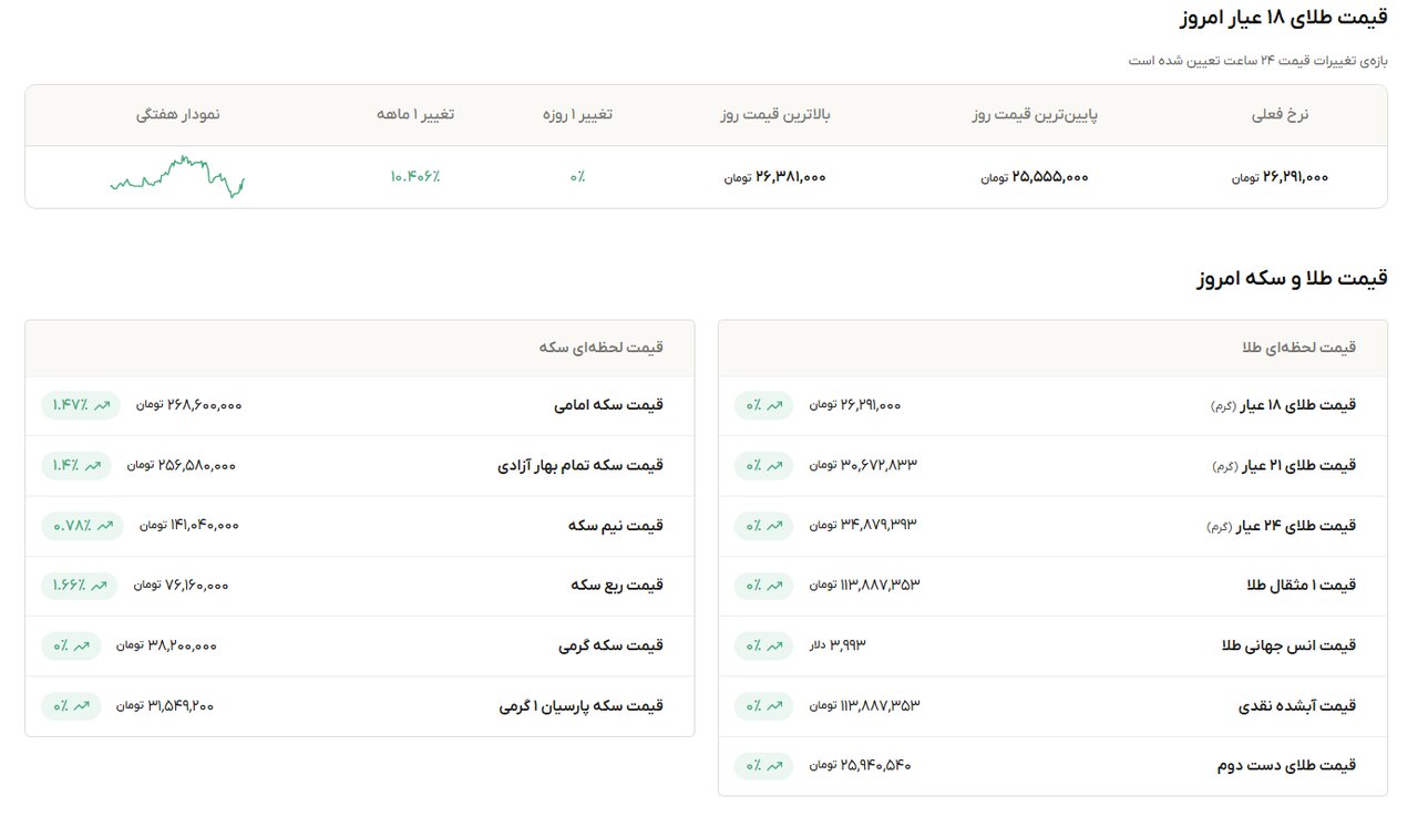 نمودار قیمت طلا ۳ آبان ۱۴۰۵ + قیمت جهانی طلا