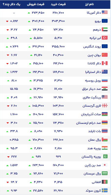 نمودار قیمت دلار ۴ آبان ۱۴۰۵ + شاخص دلار آمریکا | نرخ ارزهای خارجی در بازار