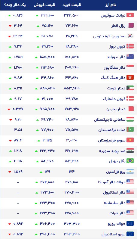 نمودار قیمت دلار ۴ آبان ۱۴۰۵ + شاخص دلار آمریکا | نرخ ارزهای خارجی در بازار