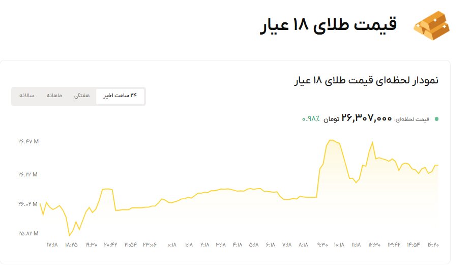 نمودار قیمت طلا ۴ آبان ۱۴۰۵ + قیمت جهانی طلا