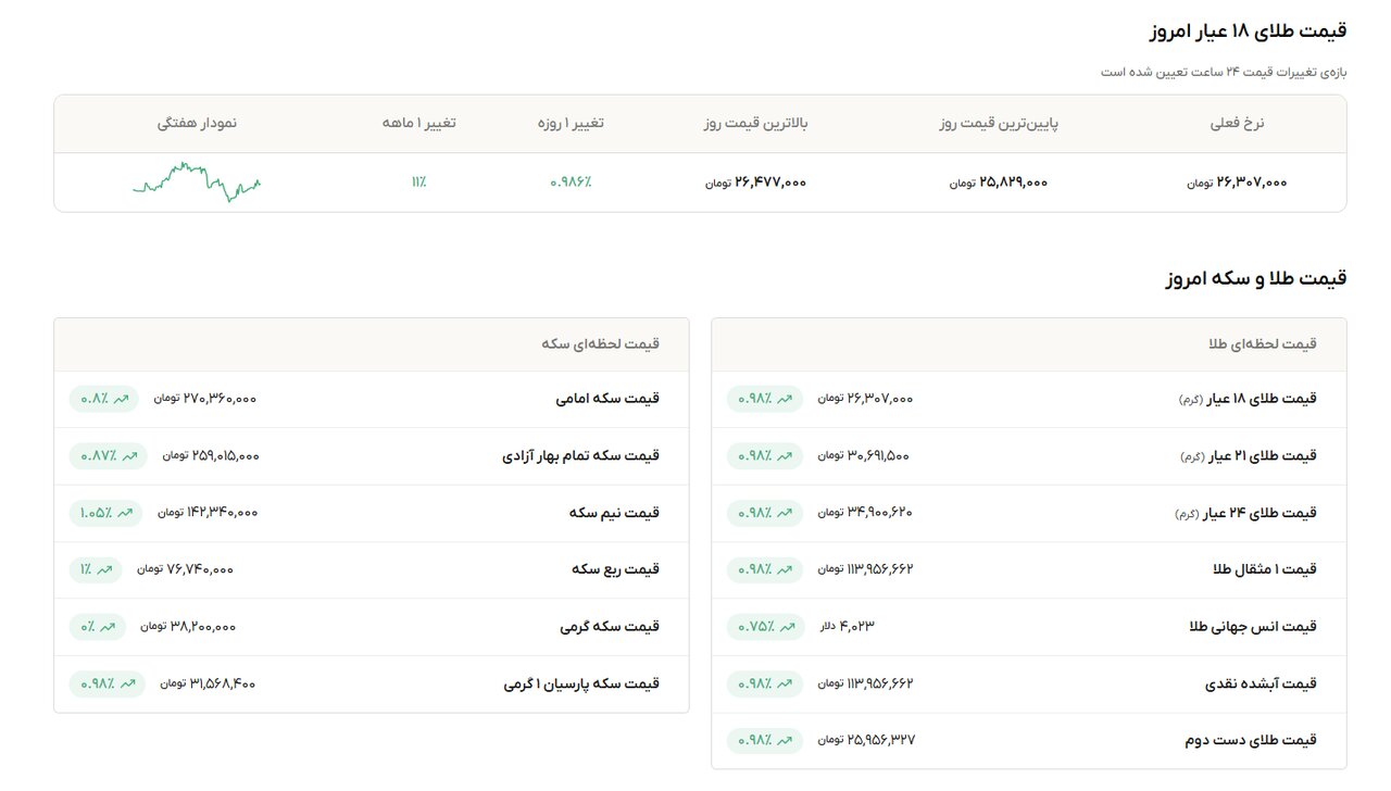 نمودار قیمت طلا ۴ آبان ۱۴۰۵ + قیمت جهانی طلا