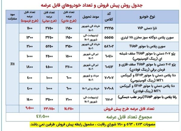عرضه ۴۷ هزار و ۵۰۰ خودروی ایرانخودرو از امروز با قرعهکشی