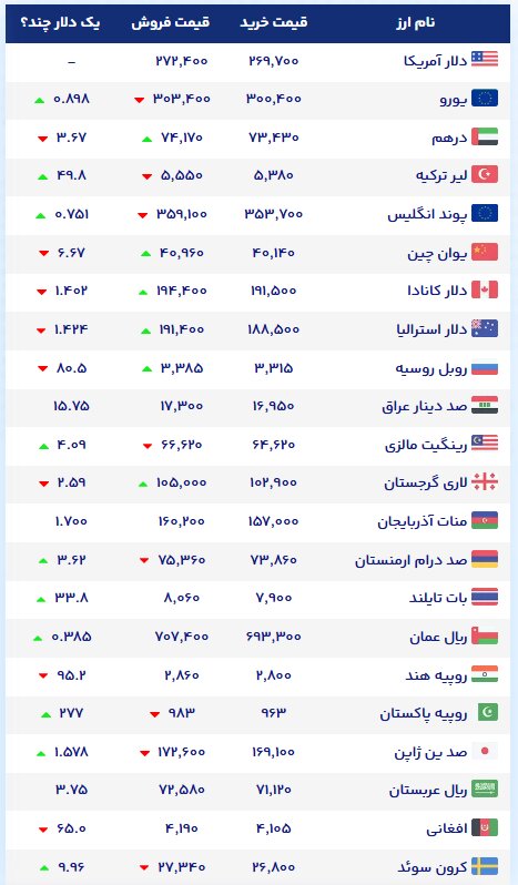 نمودار قیمت دلار ۵ آبان ۱۴۰۵ + شاخص دلار آمریکا | نرخ ارزهای خارجی در بازار