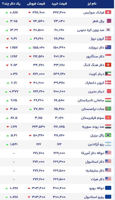 نمودار قیمت دلار ۵ آبان ۱۴۰۵ + شاخص دلار آمریکا | نرخ ارزهای خارجی در بازار