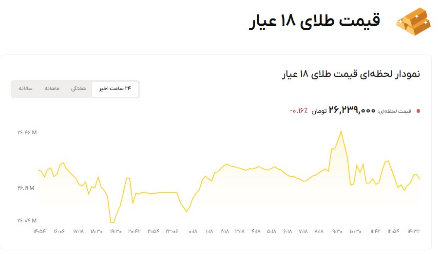 نمودار قیمت طلا ۵ آبان ۱۴۰۵ + قیمت جهانی طلا