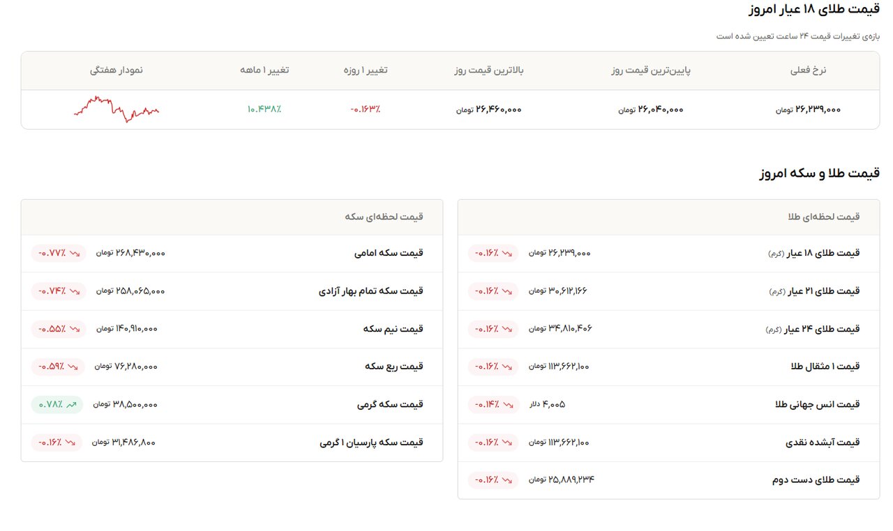 نمودار قیمت طلا ۵ آبان ۱۴۰۵ + قیمت جهانی طلا