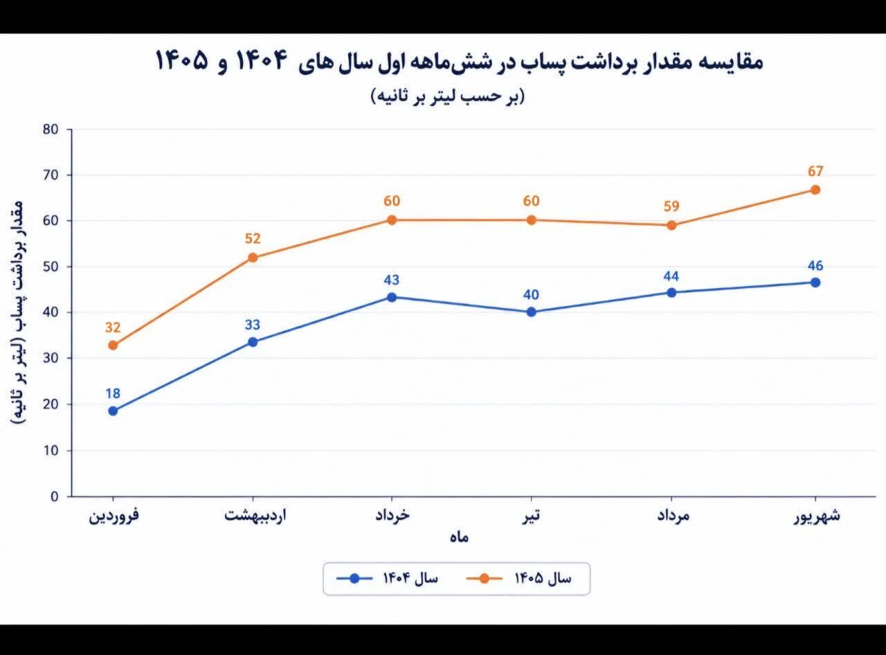 افزایش ۲۷۲ درصدی بهره‌برداری از پساب تصفیه‌خانه شاهین‌شهر در منطقه ۱۲ اصفهان