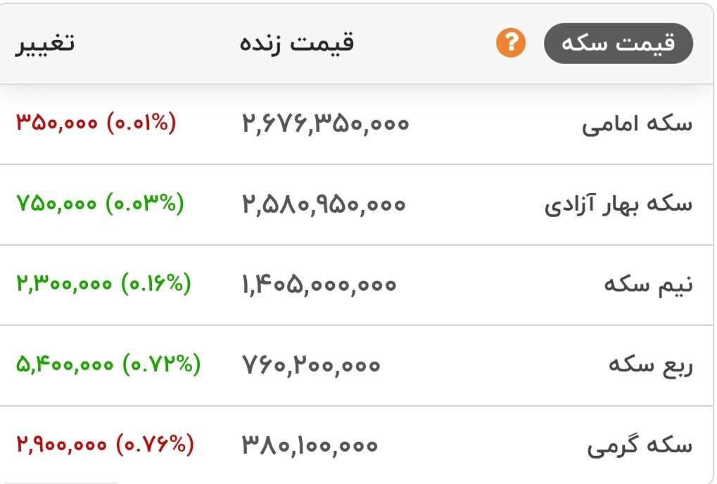 قیمت سکه امروز چهارشنبه ۶ آبان ۱۴۰۵ + جدول