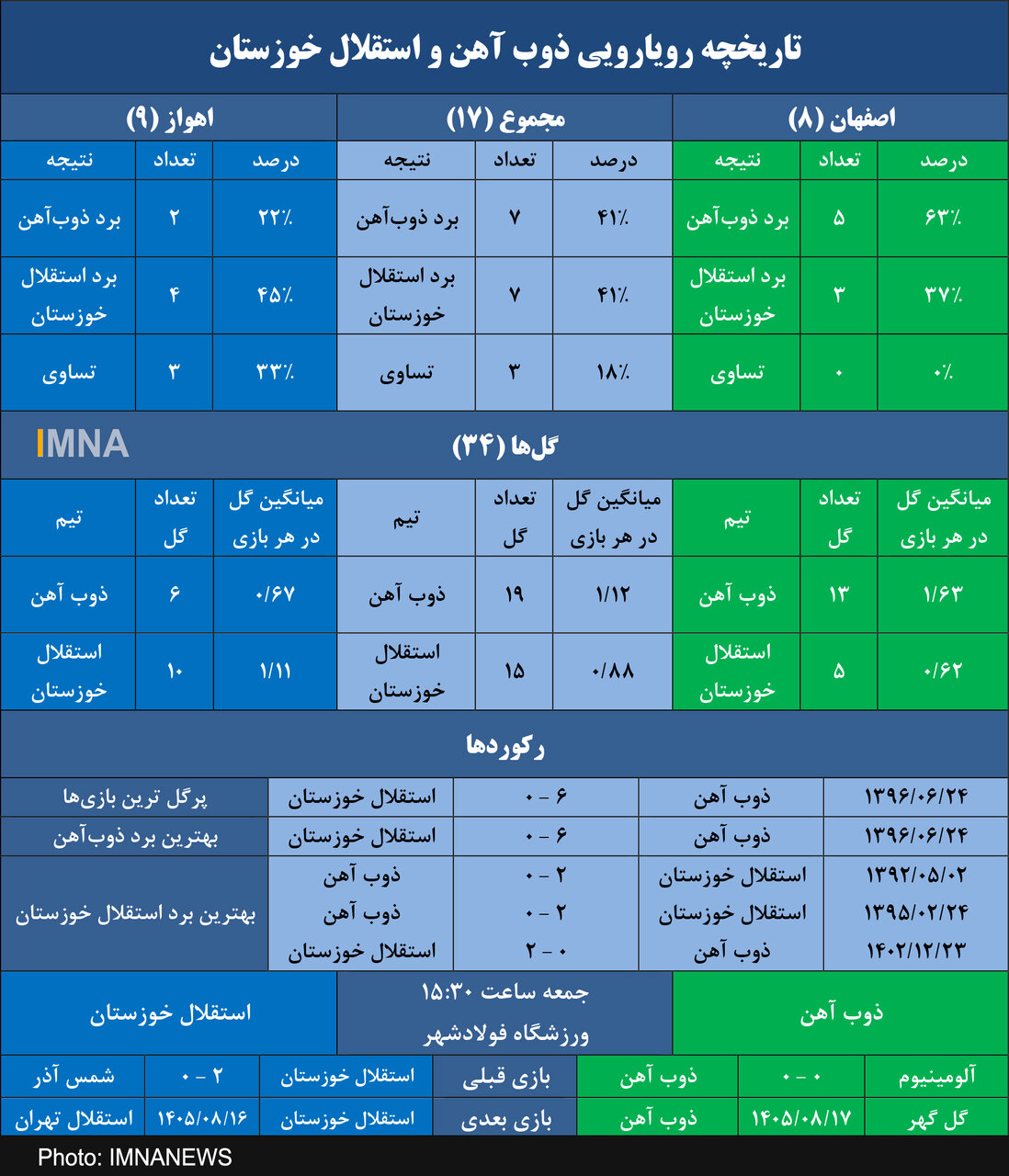 ذوب آهن به دنبال هشتمین برد مقابل استقلال خوزستان