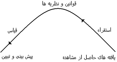 معرفتي منطقي، برای استنتاج در روش هاي علمي